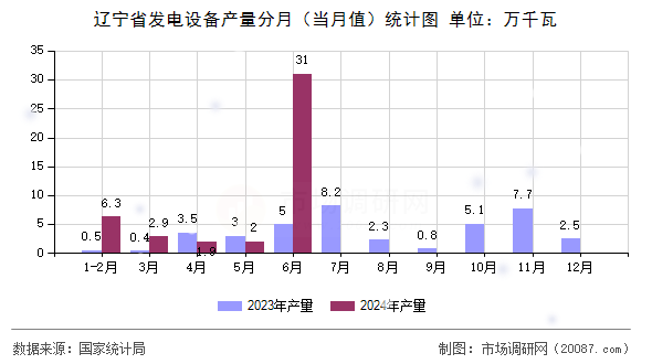 辽宁省发电设备产量分月（当月值）统计图