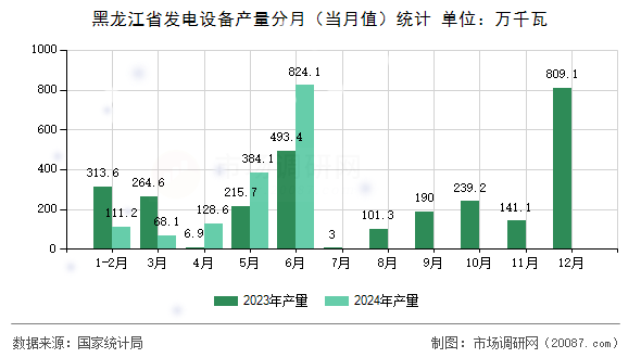 黑龙江省发电设备产量分月（当月值）统计