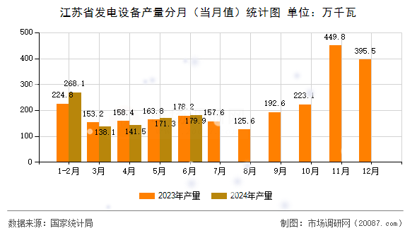 江苏省发电设备产量分月(当月值)统计图 江苏省发电设备产量分月(当月值)统计图