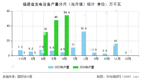 福建省发电设备产量分月(当月值)统计 福建省发电设备产量分月(当月值)统计