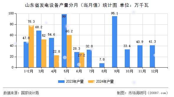 山东省发电设备产量分月（当月值）统计图