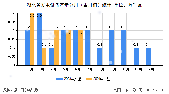 湖北省发电设备产量分月（当月值）统计