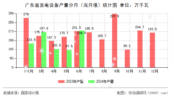 广东省发电设备产量分月（当月值）统计图