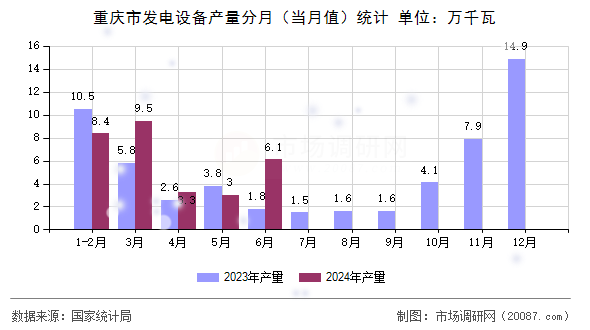 重庆市发电设备产量分月(当月值)统计 重庆市发电设备产量分月(当月值)统计