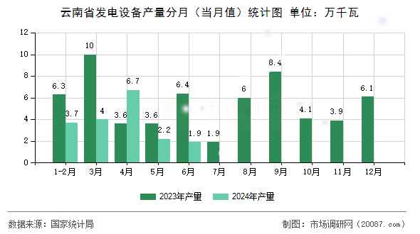 云南省发电设备产量分月（当月值）统计图