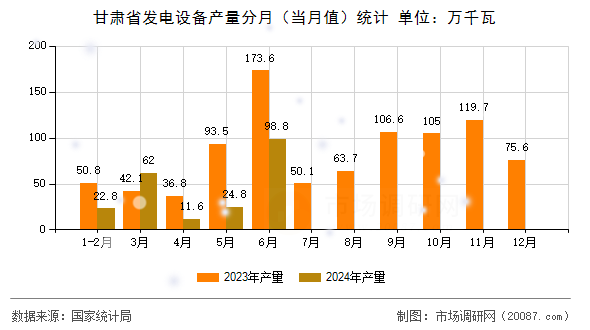 甘肃省发电设备产量分月（当月值）统计