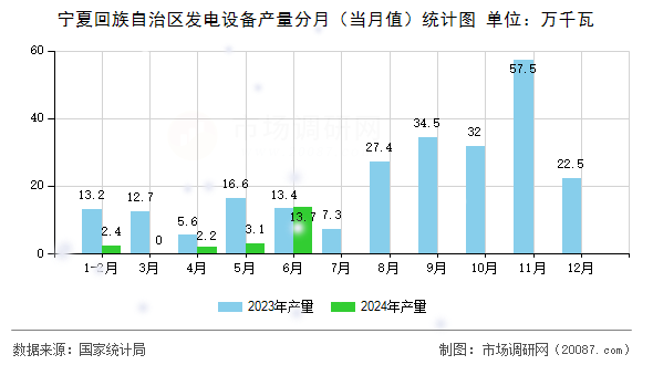 宁夏回族自治区发电设备产量分月（当月值）统计图