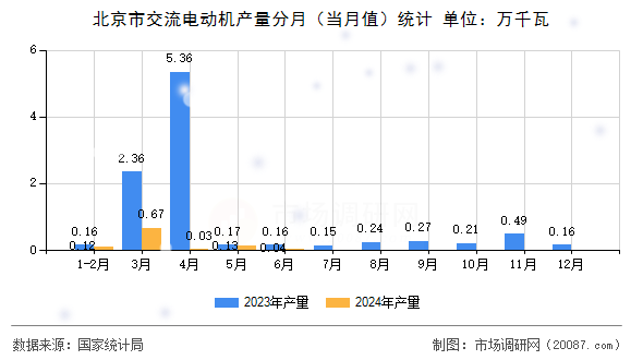 北京市交流电动机产量分月(当月值)统计 北京市交流电动机产量分月(当月值)统计