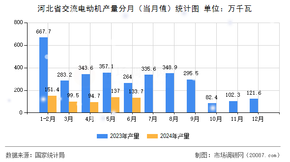 河北省交流电动机产量分月（当月值）统计图