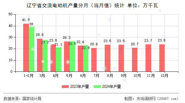 辽宁省交流电动机产量分月(当月值)统计 辽宁省交流电动机产量分月(当月值)统计