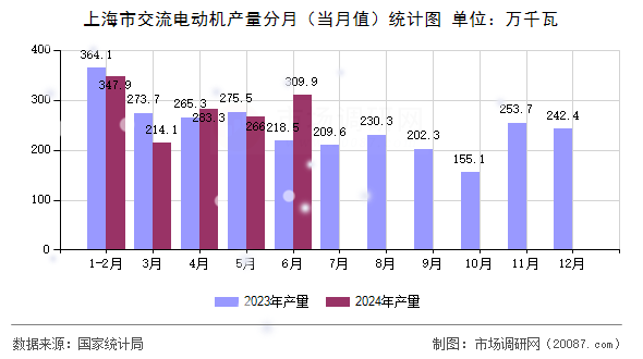 上海市交流电动机产量分月（当月值）统计图