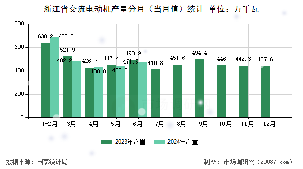 浙江省交流电动机产量分月（当月值）统计