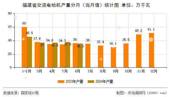 福建省交流电动机产量分月(当月值)统计图 福建省交流电动机产量分月(当月值)统计图