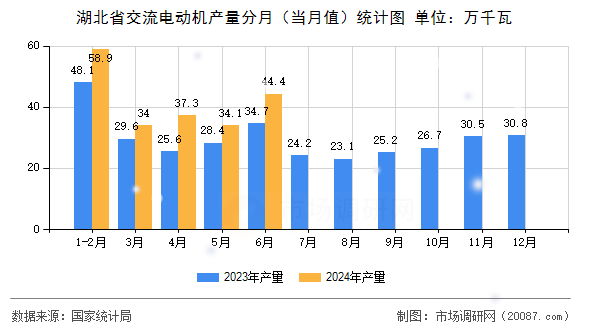 湖北省交流电动机产量分月(当月值)统计图 湖北省交流电动机产量分月(当月值)统计图