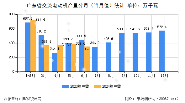 广东省交流电动机产量分月（当月值）统计