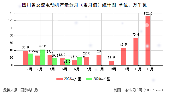 四川省交流电动机产量分月(当月值)统计图 四川省交流电动机产量分月(当月值)统计图