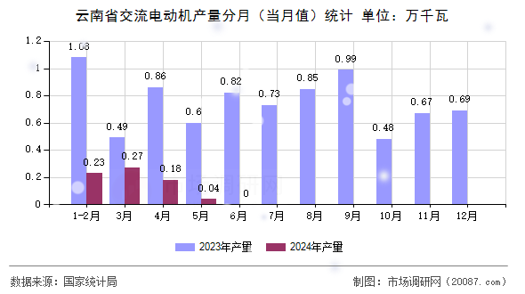 云南省交流电动机产量分月（当月值）统计