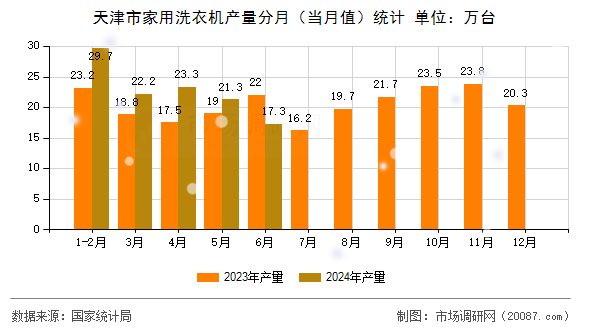 天津市家用洗衣机产量分月（当月值）统计