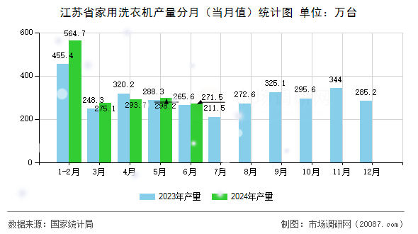 江苏省家用洗衣机产量分月（当月值）统计图