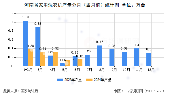 河南省家用洗衣机产量分月(当月值)统计图 河南省家用洗衣机产量分月(当月值)统计图