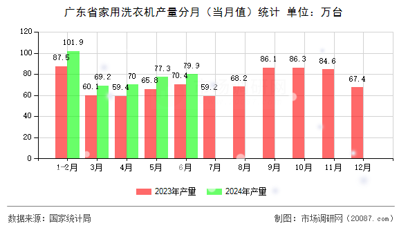 广东省家用洗衣机产量分月（当月值）统计