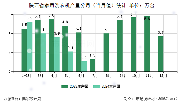 陕西省家用洗衣机产量分月（当月值）统计