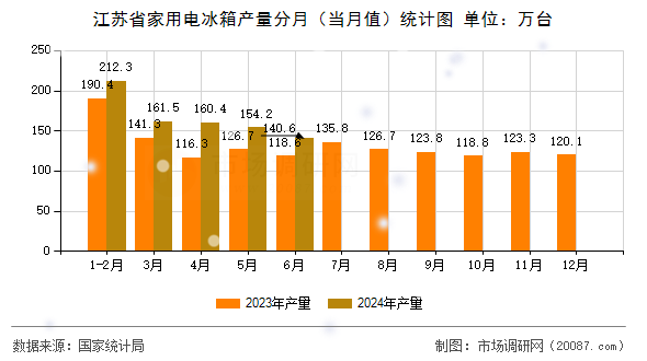 江苏省家用电冰箱产量分月(当月值)统计图 江苏省家用电冰箱产量分月(当月值)统计图