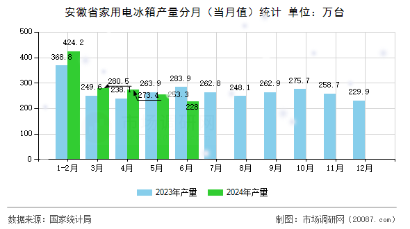 安徽省家用电冰箱产量分月（当月值）统计
