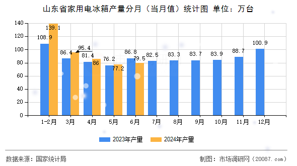 山东省家用电冰箱产量分月（当月值）统计图