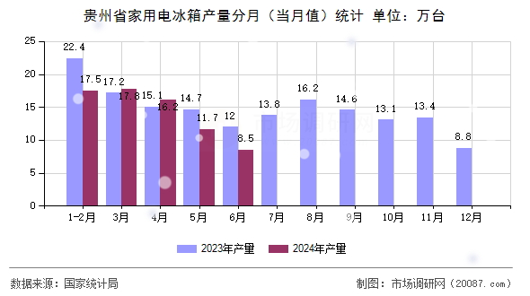 贵州省家用电冰箱产量分月（当月值）统计