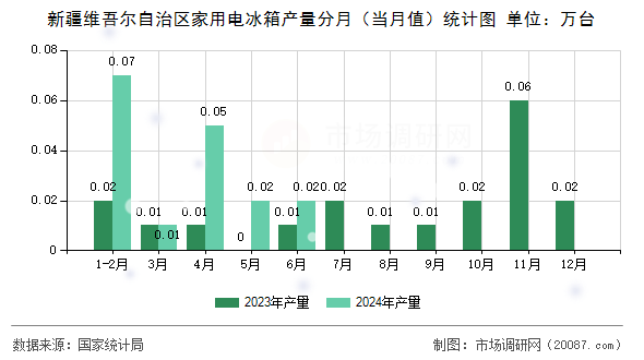 新疆维吾尔自治区家用电冰箱产量分月（当月值）统计图