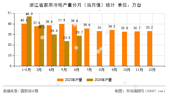 浙江省家用冷柜产量分月（当月值）统计