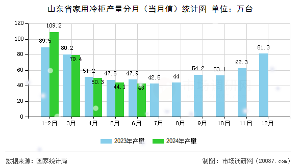 山东省家用冷柜产量分月（当月值）统计图