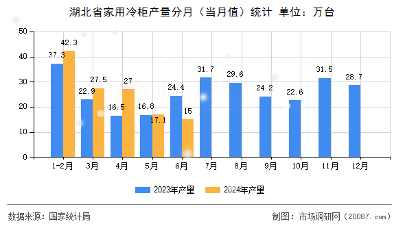 湖北省家用冷柜产量分月(当月值)统计 湖北省家用冷柜产量分月(当月值)统计