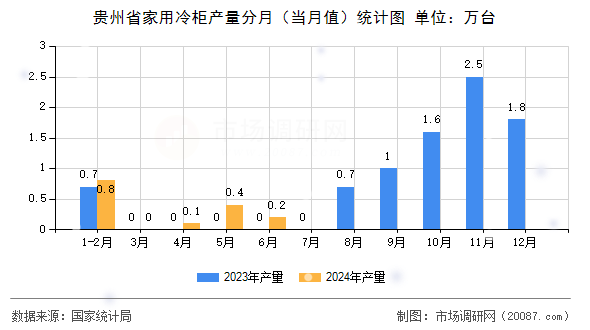 贵州省家用冷柜产量分月（当月值）统计图
