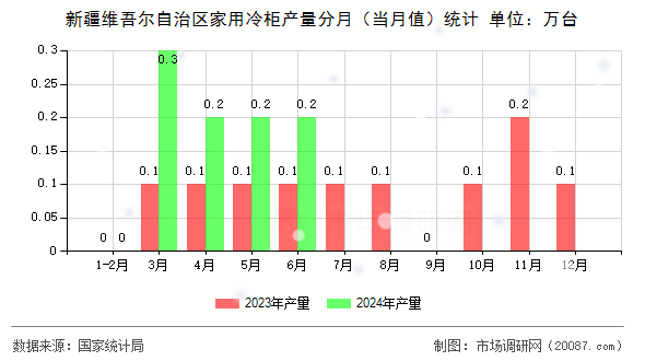 新疆维吾尔自治区家用冷柜产量分月（当月值）统计