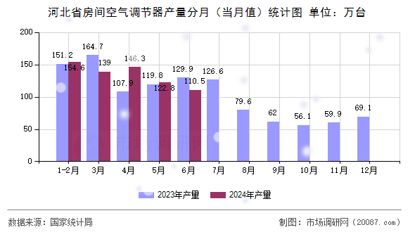 河北省房间空气调节器产量分月(当月值)统计图 河北省房间空气调节器产量分月(当月值)统计图