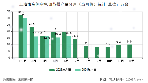 上海市房间空气调节器产量分月（当月值）统计
