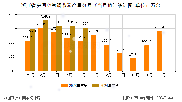 浙江省房间空气调节器产量分月（当月值）统计图