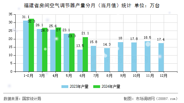 福建省房间空气调节器产量分月(当月值)统计 福建省房间空气调节器产量分月(当月值)统计