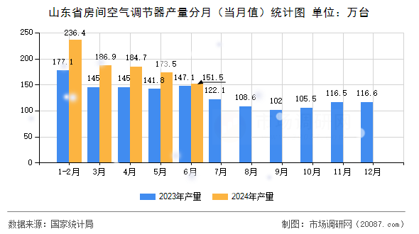 山东省房间空气调节器产量分月（当月值）统计图