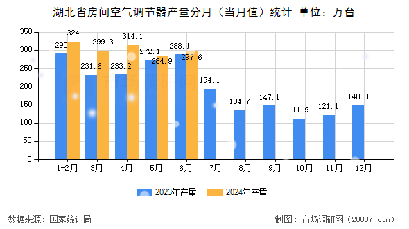 湖北省房间空气调节器产量分月（当月值）统计