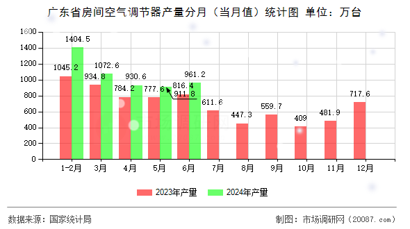 广东省房间空气调节器产量分月（当月值）统计图
