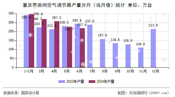 重庆市房间空气调节器产量分月(当月值)统计 重庆市房间空气调节器产量分月(当月值)统计