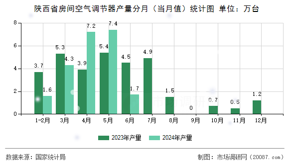 陕西省房间空气调节器产量分月（当月值）统计图