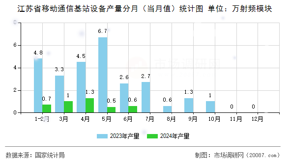 江苏省移动通信基站设备产量分月(当月值)统计图 江苏省移动通信基站设备产量分月(当月值)统计图