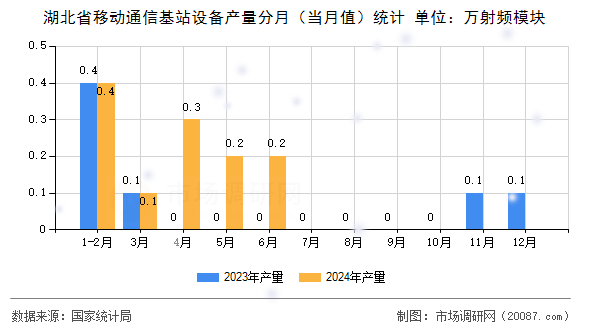 湖北省移动通信基站设备产量分月（当月值）统计