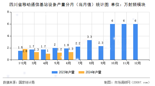 四川省移动通信基站设备产量分月(当月值)统计图 四川省移动通信基站设备产量分月(当月值)统计图