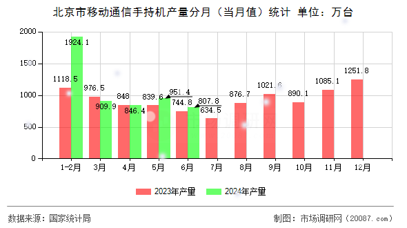北京市移动通信手持机产量分月（当月值）统计