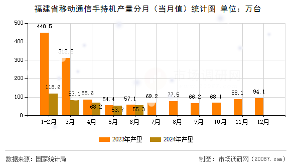 福建省移动通信手持机产量分月（当月值）统计图